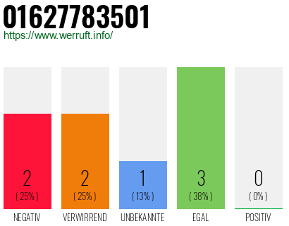 Telefonnummer 01627783501