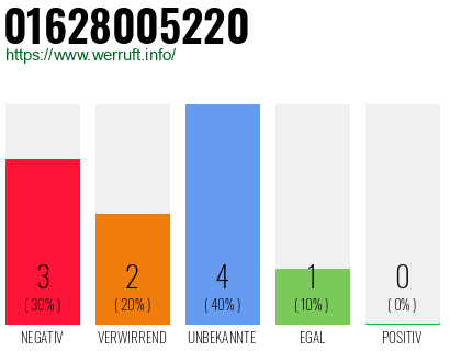 Rufnummer 01628005220 Telefonnummer 01628005220