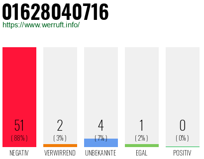 Rufnummer 01628040716 Telefonnummer 01628040716