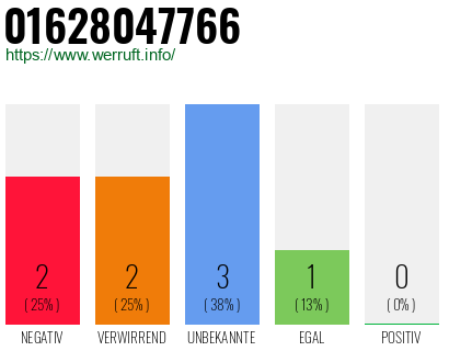 Rufnummer 01628047766 Telefonnummer 01628047766