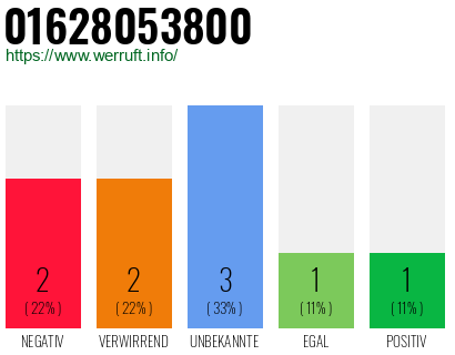 Rufnummer 01628053800 Telefonnummer 01628053800
