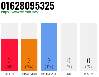 Rufnummer 01628095325 Telefonnummer 01628095325