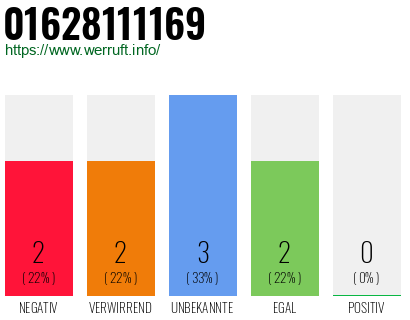 Rufnummer 01628111169 Telefonnummer 01628111169
