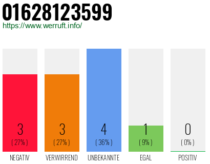 Rufnummer 01628123599 Telefonnummer 01628123599