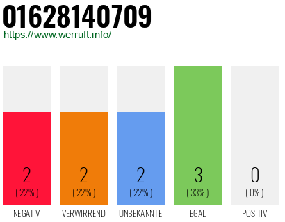 Rufnummer 01628140709 Telefonnummer 01628140709