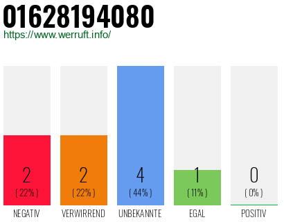 Rufnummer 01628194080 Telefonnummer 01628194080