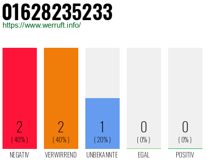 Telefonnummer 01628235233
