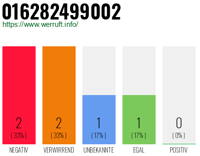 Rufnummer 016282499002 Telefonnummer 016282499002