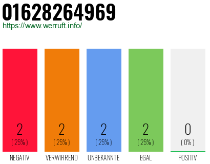 Rufnummer 01628264969 Telefonnummer 01628264969