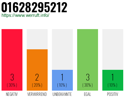 Rufnummer 01628295212 Telefonnummer 01628295212
