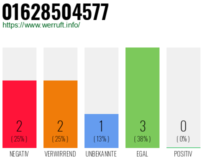 Rufnummer 01628504577 Telefonnummer 01628504577