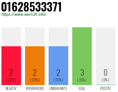 Rufnummer 01628533371 Telefonnummer 01628533371