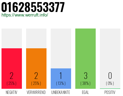 Rufnummer 01628553377 Telefonnummer 01628553377