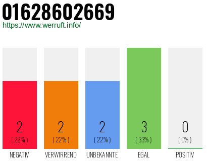 Rufnummer 01628602669 Telefonnummer 01628602669