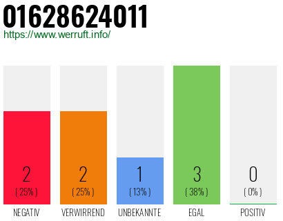 Rufnummer 01628624011 Telefonnummer 01628624011