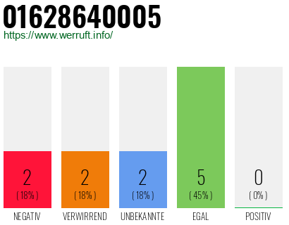 Rufnummer 01628640005 Telefonnummer 01628640005