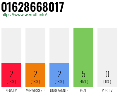 Rufnummer 01628668017 Telefonnummer 01628668017