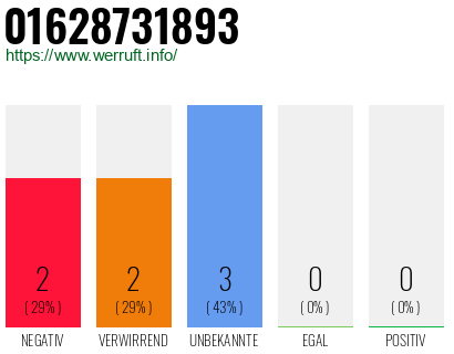 Rufnummer 01628731893 Telefonnummer 01628731893