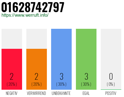 Rufnummer 01628742797 Telefonnummer 01628742797