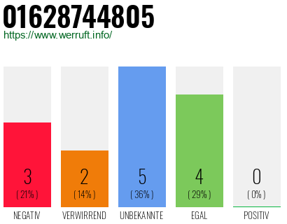 Rufnummer 01628744805 Telefonnummer 01628744805