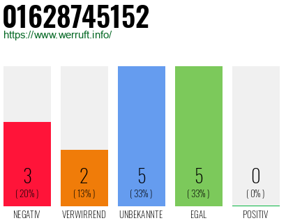 Rufnummer 01628745152 Telefonnummer 01628745152