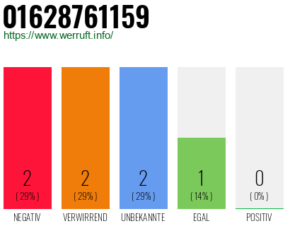 Rufnummer 01628761159 Telefonnummer 01628761159