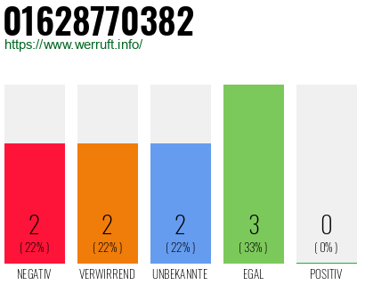 Telefonnummer 01628770382