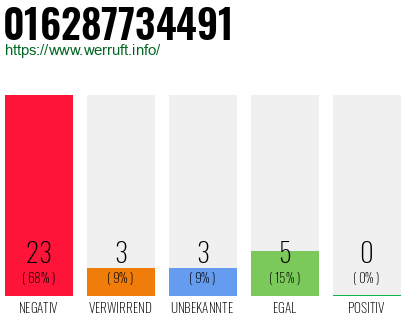 Rufnummer 016287734491 Telefonnummer 016287734491