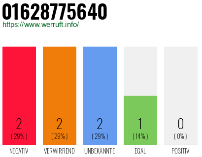Rufnummer 01628775640 Telefonnummer 01628775640