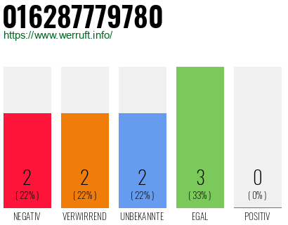 Rufnummer 016287779780 Telefonnummer 016287779780