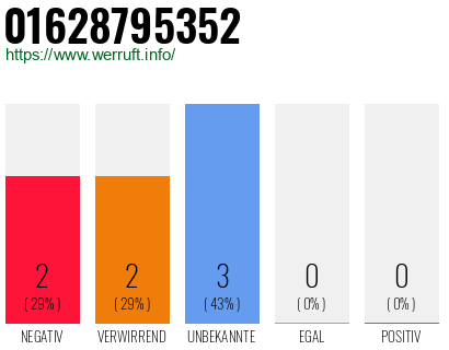 Rufnummer 01628795352 Telefonnummer 01628795352