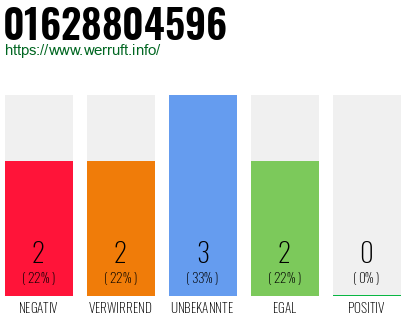 Rufnummer 01628804596 Telefonnummer 01628804596