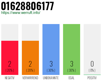 Rufnummer 01628806177 Telefonnummer 01628806177
