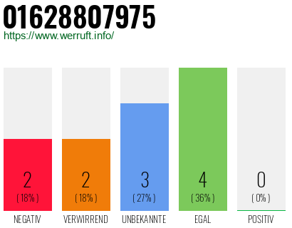 Rufnummer 01628807975 Telefonnummer 01628807975