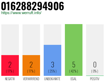 Rufnummer 016288294906 Telefonnummer 016288294906