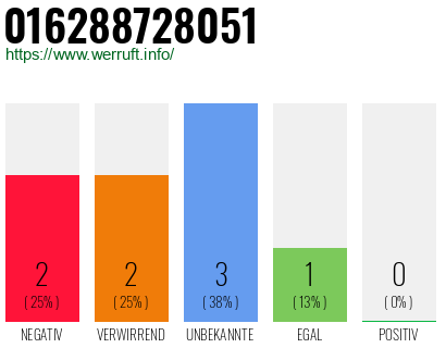Rufnummer 016288728051 Telefonnummer 016288728051