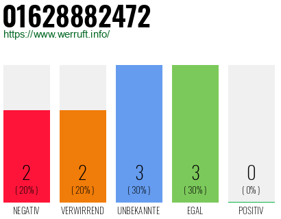 Rufnummer 01628882472 Telefonnummer 01628882472