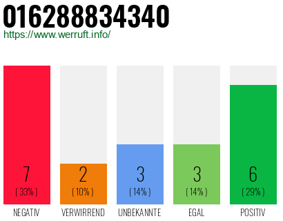 Rufnummer 016288834340 Telefonnummer 016288834340
