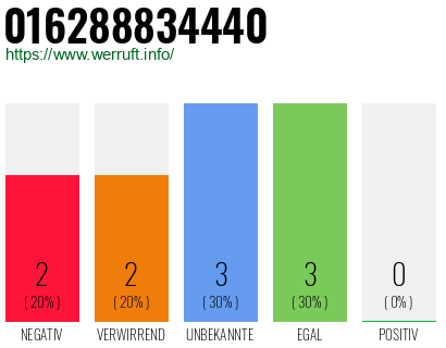 Rufnummer 016288834440 Telefonnummer 016288834440