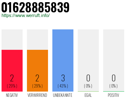 Rufnummer 01628885839 Telefonnummer 01628885839