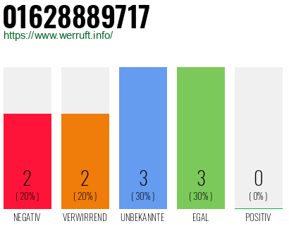 Rufnummer 01628889717 Telefonnummer 01628889717