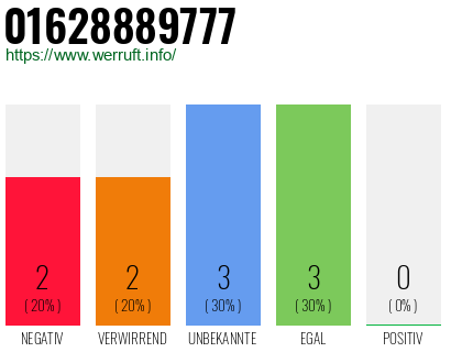Rufnummer 01628889777 Telefonnummer 01628889777
