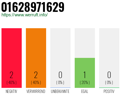 Telefonnummer 01628971629