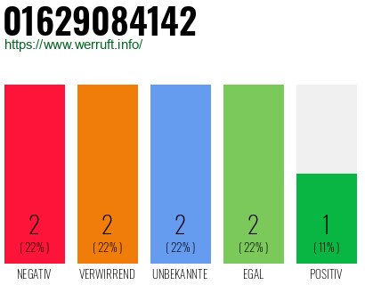 Rufnummer 01629084142 Telefonnummer 01629084142