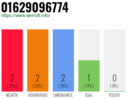 Rufnummer 01629096774 Telefonnummer 01629096774
