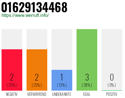 Rufnummer 01629134468 Telefonnummer 01629134468