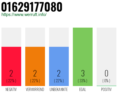 Rufnummer 01629177080 Telefonnummer 01629177080