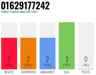 Rufnummer 01629177242 Telefonnummer 01629177242