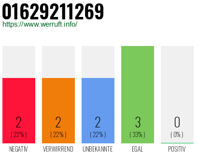 Rufnummer 01629211269 Telefonnummer 01629211269