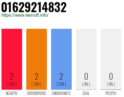 Rufnummer 01629214832 Telefonnummer 01629214832